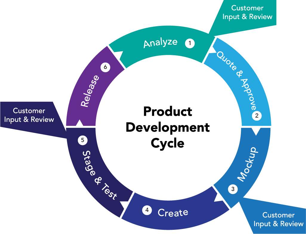 Product Development Process